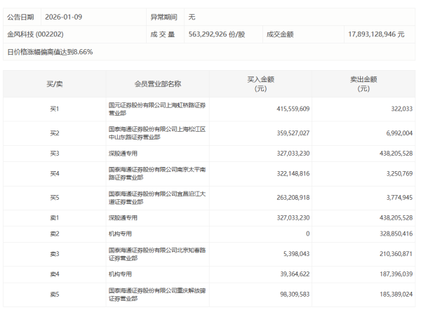 股票114在线配资查询 金风科技今日涨停，有2家机构专用席位净卖出4.77亿元